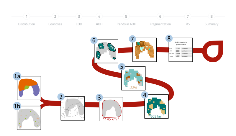 Graphical Summary - sRedList